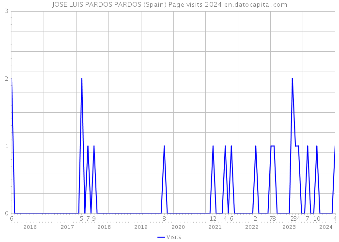 JOSE LUIS PARDOS PARDOS (Spain) Page visits 2024 