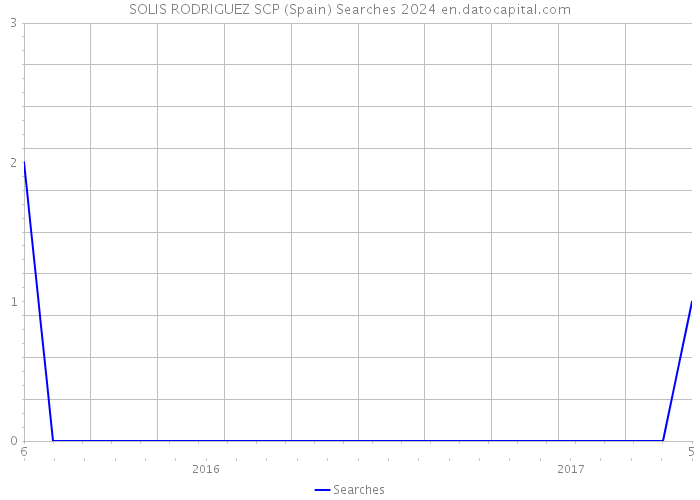 SOLIS RODRIGUEZ SCP (Spain) Searches 2024 
