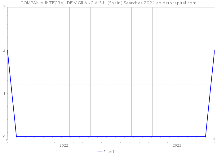 COMPANIA INTEGRAL DE VIGILANCIA S.L. (Spain) Searches 2024 
