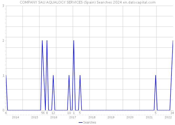 COMPANY SAU AQUALOGY SERVICES (Spain) Searches 2024 