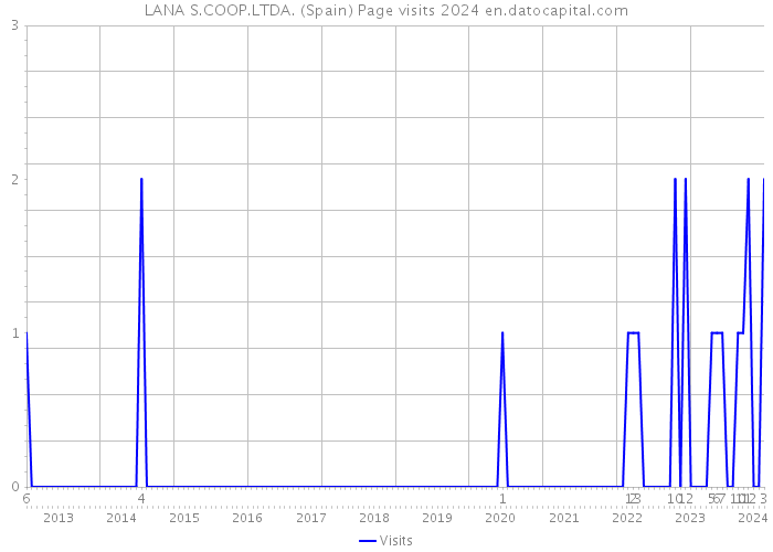 LANA S.COOP.LTDA. (Spain) Page visits 2024 