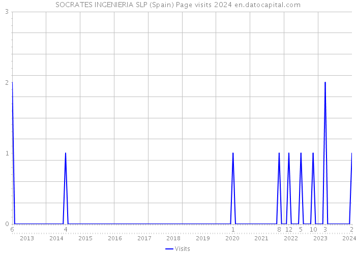 SOCRATES INGENIERIA SLP (Spain) Page visits 2024 