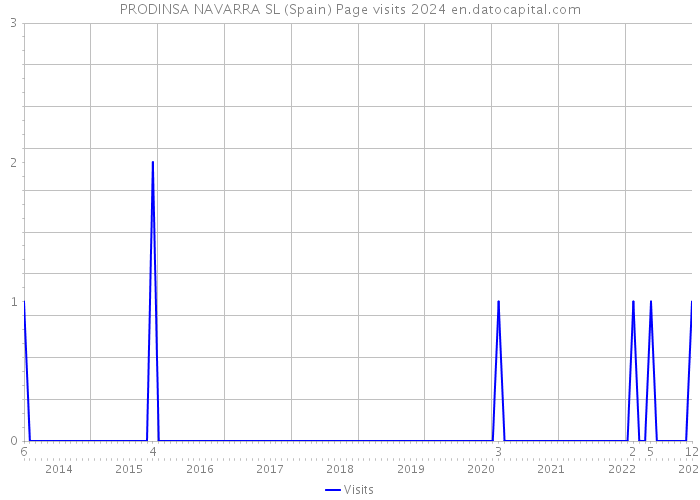PRODINSA NAVARRA SL (Spain) Page visits 2024 