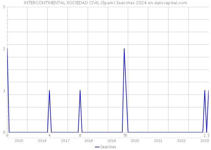 INTERCONTINENTAL SOCIEDAD CIVIL (Spain) Searches 2024 