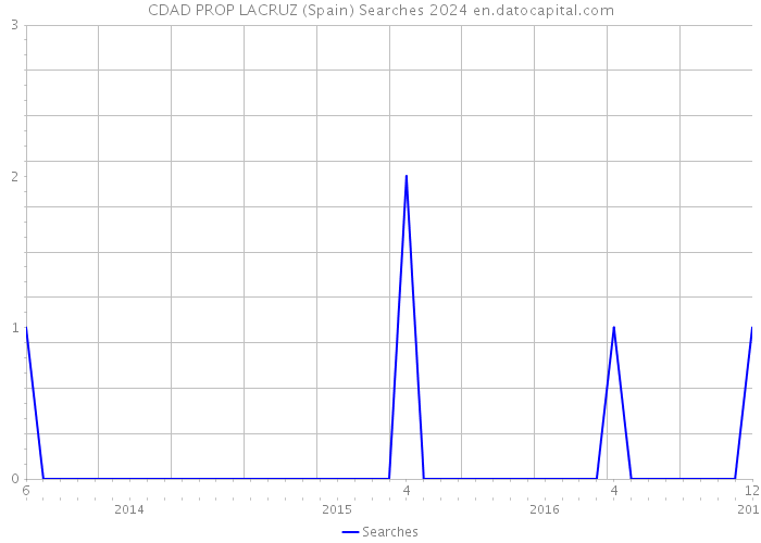 CDAD PROP LACRUZ (Spain) Searches 2024 