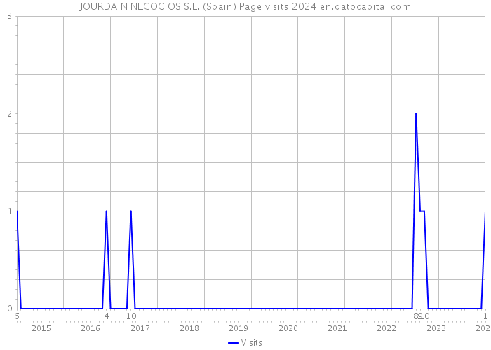 JOURDAIN NEGOCIOS S.L. (Spain) Page visits 2024 
