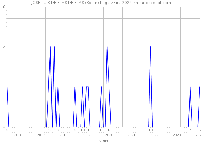 JOSE LUIS DE BLAS DE BLAS (Spain) Page visits 2024 