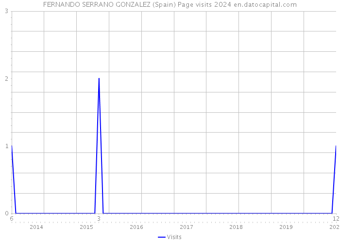 FERNANDO SERRANO GONZALEZ (Spain) Page visits 2024 