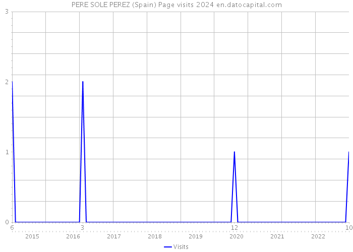 PERE SOLE PEREZ (Spain) Page visits 2024 