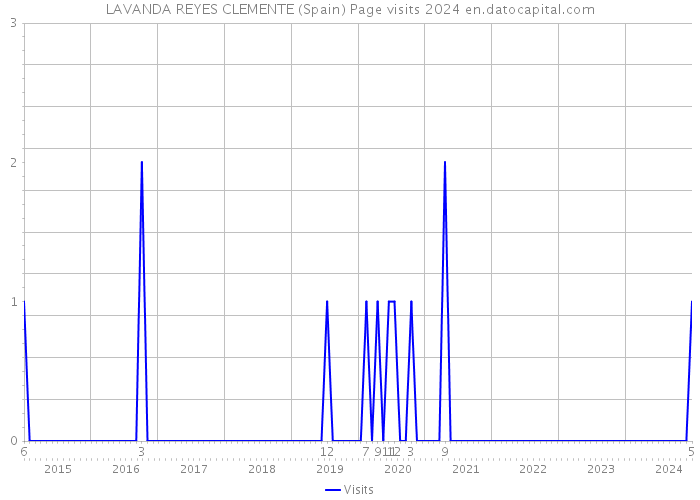 LAVANDA REYES CLEMENTE (Spain) Page visits 2024 