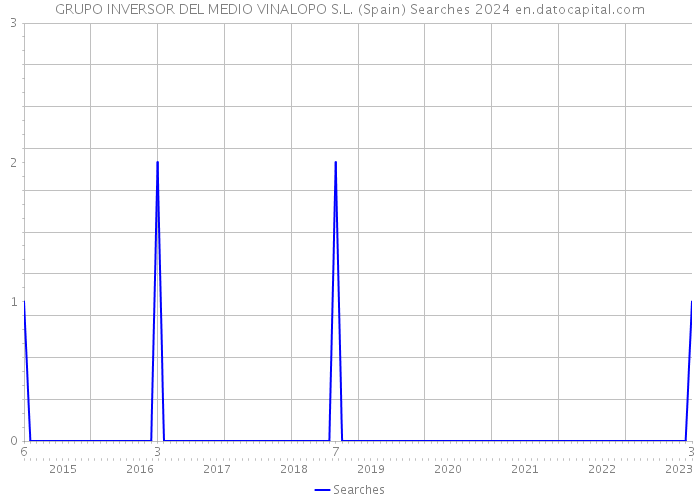 GRUPO INVERSOR DEL MEDIO VINALOPO S.L. (Spain) Searches 2024 