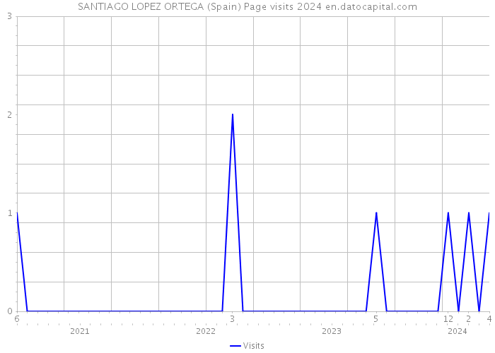 SANTIAGO LOPEZ ORTEGA (Spain) Page visits 2024 