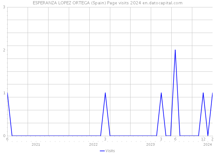 ESPERANZA LOPEZ ORTEGA (Spain) Page visits 2024 