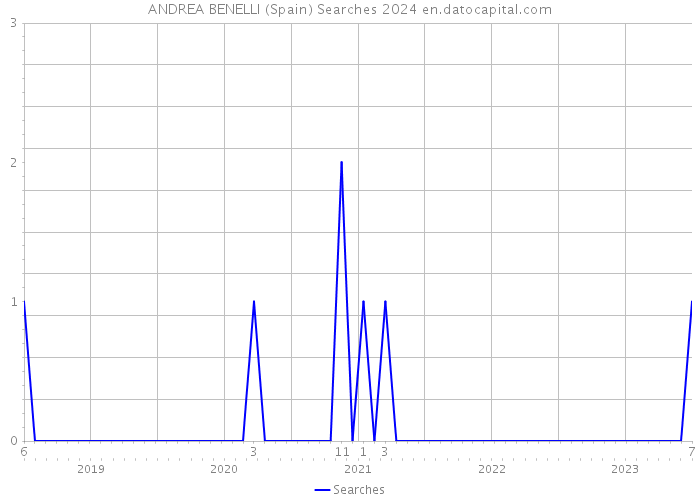 ANDREA BENELLI (Spain) Searches 2024 