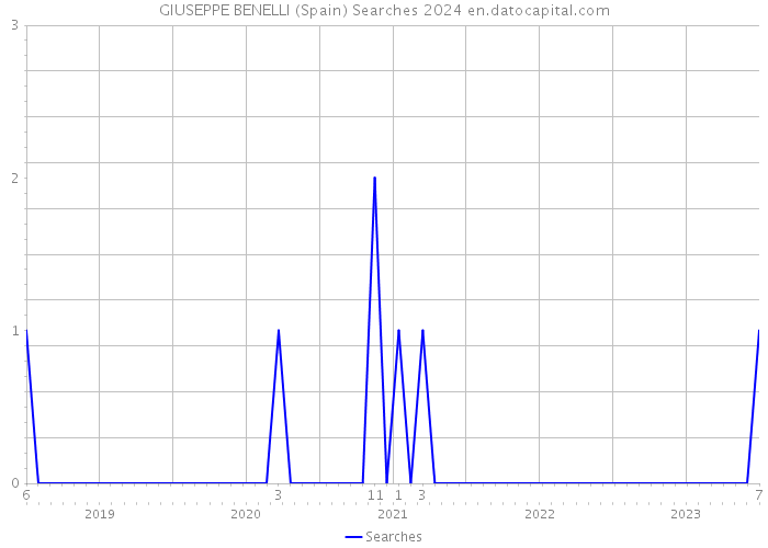 GIUSEPPE BENELLI (Spain) Searches 2024 