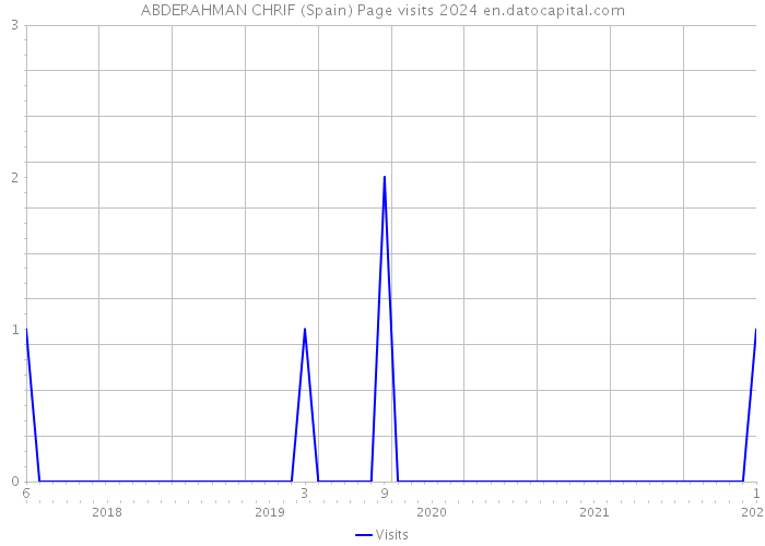 ABDERAHMAN CHRIF (Spain) Page visits 2024 