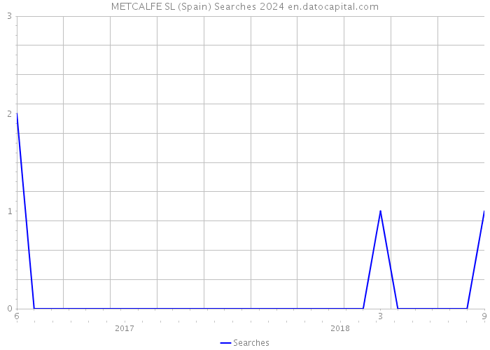 METCALFE SL (Spain) Searches 2024 