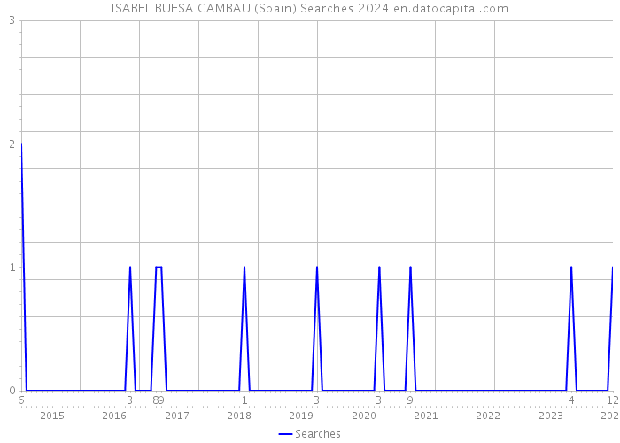 ISABEL BUESA GAMBAU (Spain) Searches 2024 