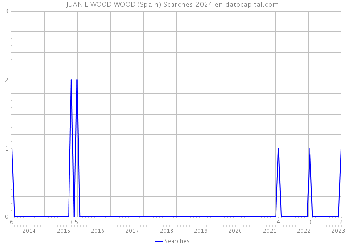 JUAN L WOOD WOOD (Spain) Searches 2024 