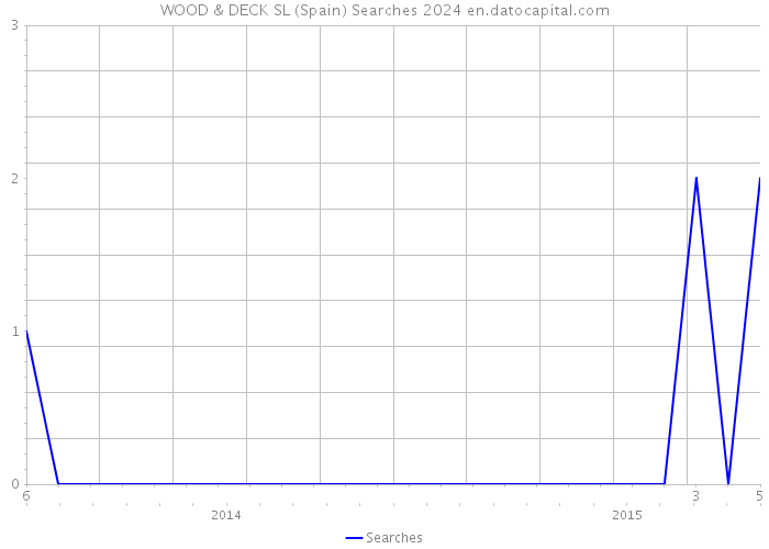 WOOD & DECK SL (Spain) Searches 2024 