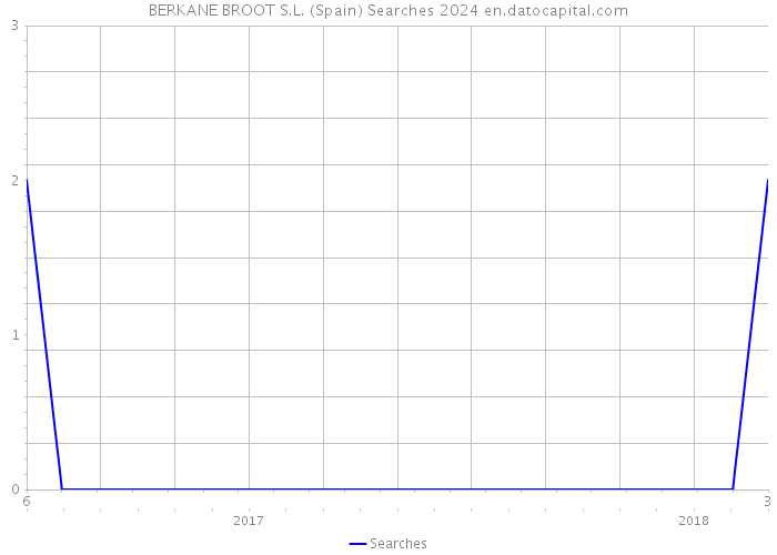 BERKANE BROOT S.L. (Spain) Searches 2024 