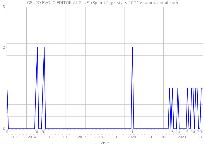 GRUPO EVOLO EDITORIAL SLNE. (Spain) Page visits 2024 