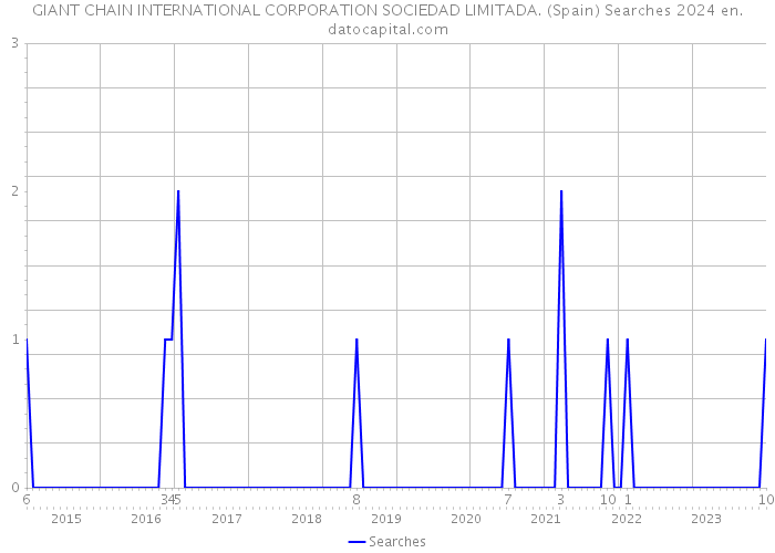 GIANT CHAIN INTERNATIONAL CORPORATION SOCIEDAD LIMITADA. (Spain) Searches 2024 