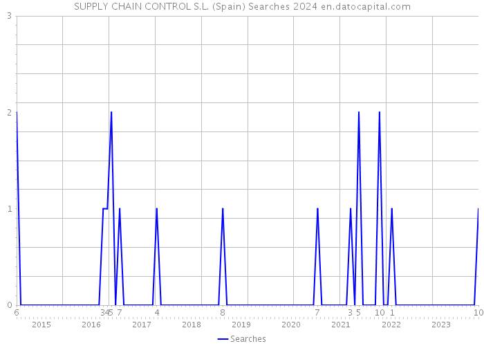SUPPLY CHAIN CONTROL S.L. (Spain) Searches 2024 