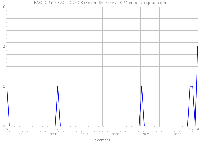 FACTORY Y FACTORY CB (Spain) Searches 2024 