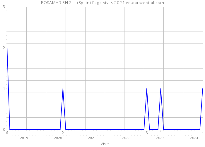 ROSAMAR 5H S.L. (Spain) Page visits 2024 