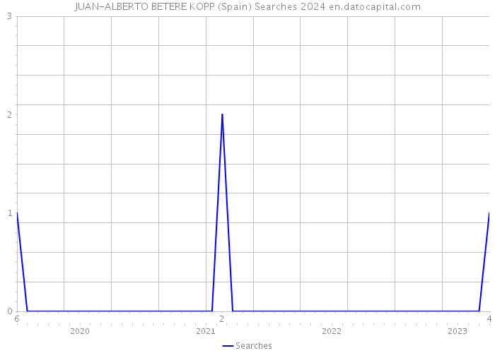 JUAN-ALBERTO BETERE KOPP (Spain) Searches 2024 