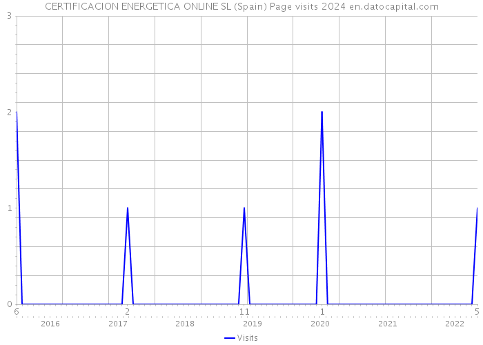 CERTIFICACION ENERGETICA ONLINE SL (Spain) Page visits 2024 