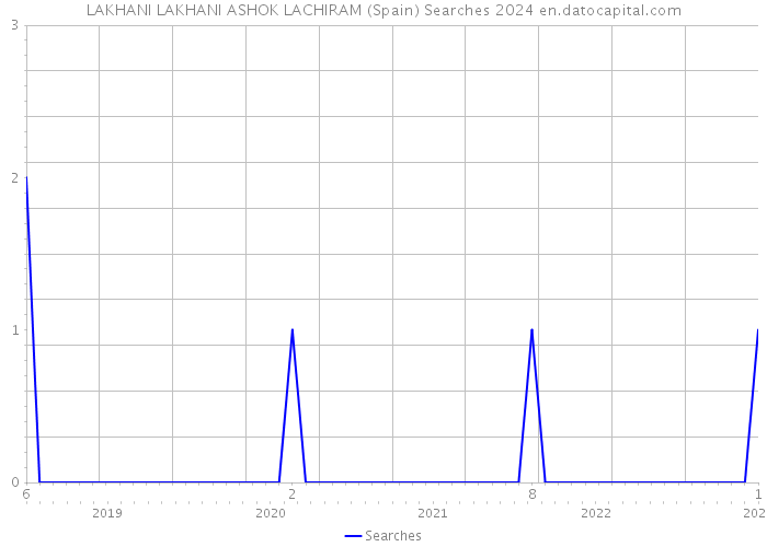 LAKHANI LAKHANI ASHOK LACHIRAM (Spain) Searches 2024 