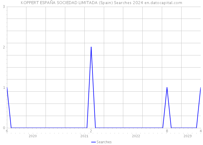 KOPPERT ESPAÑA SOCIEDAD LIMITADA (Spain) Searches 2024 
