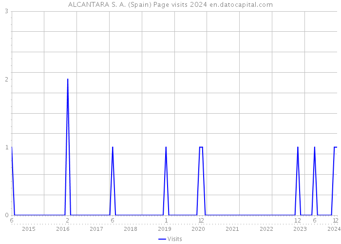 ALCANTARA S. A. (Spain) Page visits 2024 
