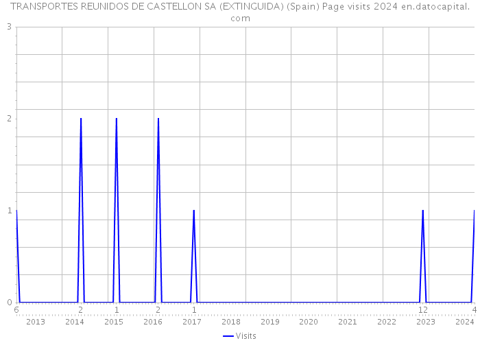 TRANSPORTES REUNIDOS DE CASTELLON SA (EXTINGUIDA) (Spain) Page visits 2024 