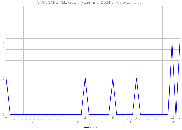 CASA CANET S.L. (Spain) Page visits 2024 