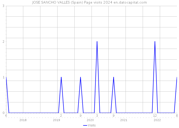 JOSE SANCHO VALLES (Spain) Page visits 2024 