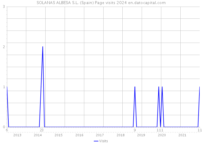 SOLANAS ALBESA S.L. (Spain) Page visits 2024 