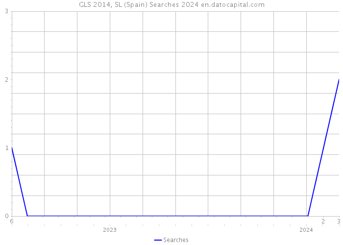 GLS 2014, SL (Spain) Searches 2024 