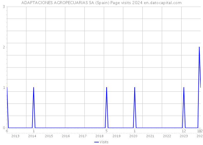 ADAPTACIONES AGROPECUARIAS SA (Spain) Page visits 2024 