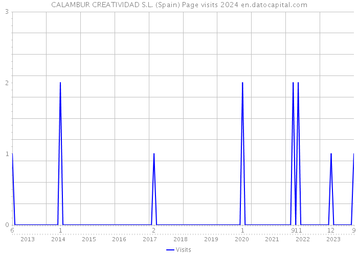 CALAMBUR CREATIVIDAD S.L. (Spain) Page visits 2024 