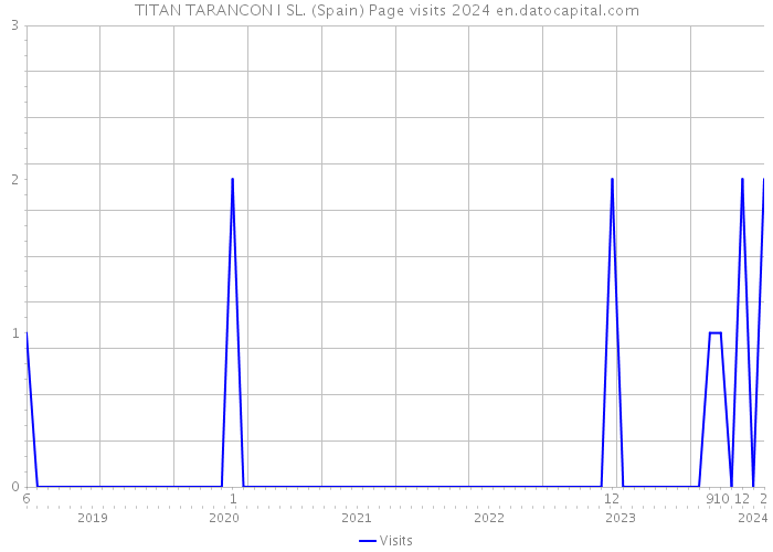 TITAN TARANCON I SL. (Spain) Page visits 2024 