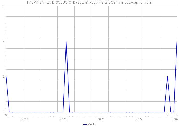 FABRA SA (EN DISOLUCION) (Spain) Page visits 2024 