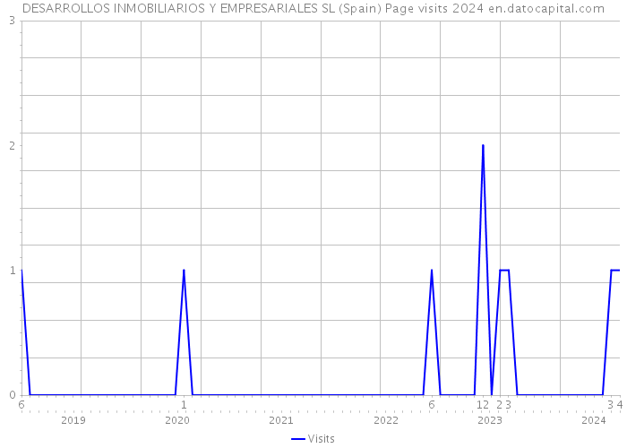 DESARROLLOS INMOBILIARIOS Y EMPRESARIALES SL (Spain) Page visits 2024 