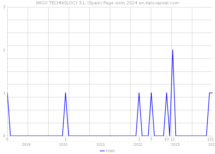 MIGO TECHNOLOGY S.L. (Spain) Page visits 2024 