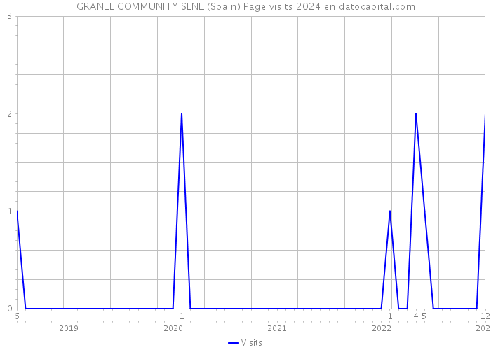 GRANEL COMMUNITY SLNE (Spain) Page visits 2024 