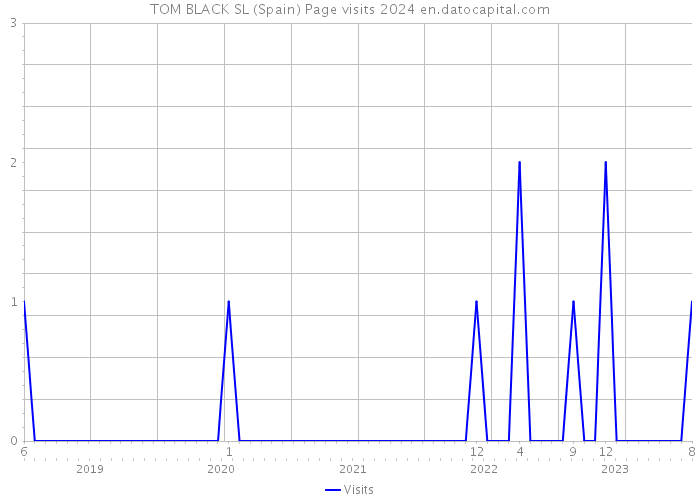 TOM BLACK SL (Spain) Page visits 2024 