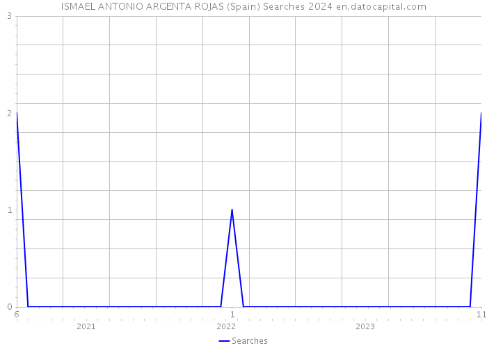 ISMAEL ANTONIO ARGENTA ROJAS (Spain) Searches 2024 