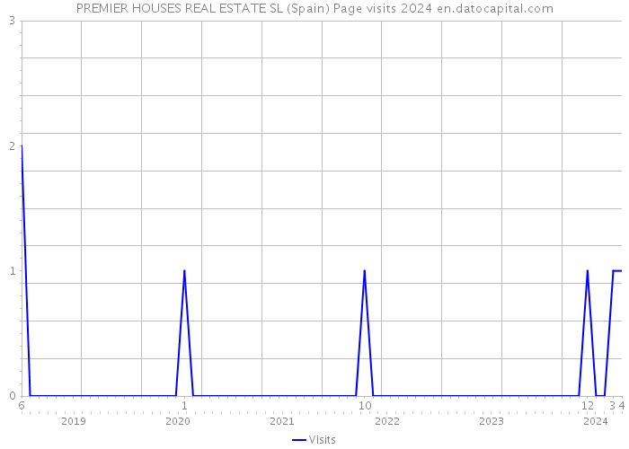 PREMIER HOUSES REAL ESTATE SL (Spain) Page visits 2024 